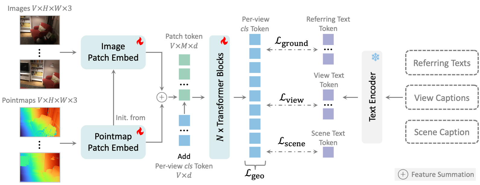 Overview of UniScene3D pretraining